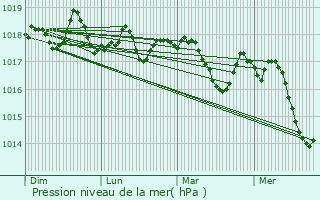 Graphe de la pression atmosphrique prvue pour Istres