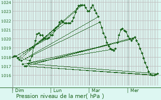 Graphe de la pression atmosphrique prvue pour Axiat