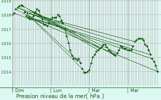 Graphe de la pression atmosphrique prvue pour Saint-Aygulf / Frjus