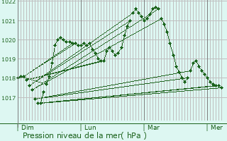 Graphe de la pression atmosphrique prvue pour Vienne