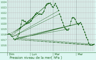 Graphe de la pression atmosphrique prvue pour Appy