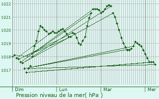 Graphe de la pression atmosphrique prvue pour Lentilly