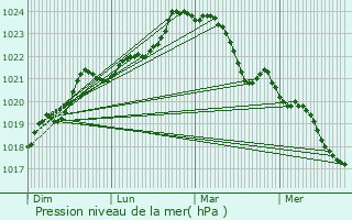 Graphe de la pression atmosphrique prvue pour Macqueville