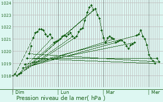 Graphe de la pression atmosphrique prvue pour Jurvielle