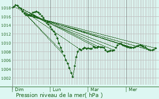 Graphe de la pression atmosphrique prvue pour Souprosse
