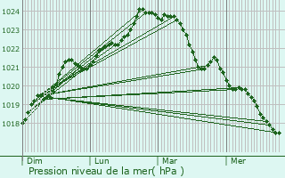 Graphe de la pression atmosphrique prvue pour Saint-Sever-de-Saintonge