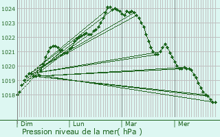 Graphe de la pression atmosphrique prvue pour Brives-sur-Charente