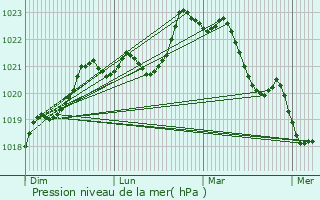 Graphe de la pression atmosphrique prvue pour Bercloux