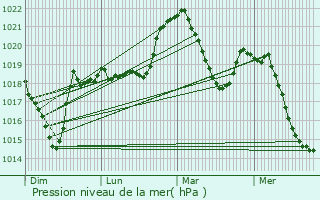 Graphe de la pression atmosphrique prvue pour Thnes