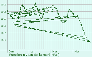 Graphe de la pression atmosphrique prvue pour Vaison-la-Romaine