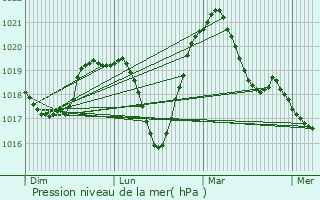 Graphe de la pression atmosphrique prvue pour Kingersheim