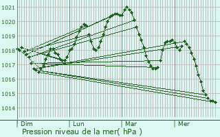 Graphe de la pression atmosphrique prvue pour Nbian