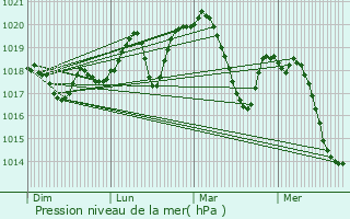 Graphe de la pression atmosphrique prvue pour Grabels