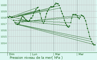 Graphe de la pression atmosphrique prvue pour Le Crs