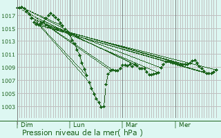 Graphe de la pression atmosphrique prvue pour Siarrouy