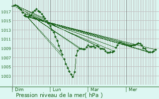 Graphe de la pression atmosphrique prvue pour Lourenties