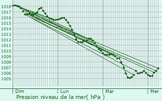 Graphe de la pression atmosphrique prvue pour Saint-Martin-de-Brmes