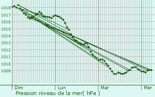 Graphe de la pression atmosphrique prvue pour Cellamare