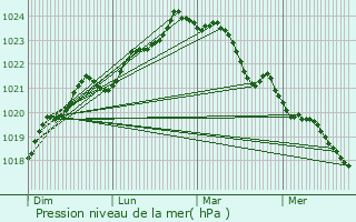 Graphe de la pression atmosphrique prvue pour Corme-cluse