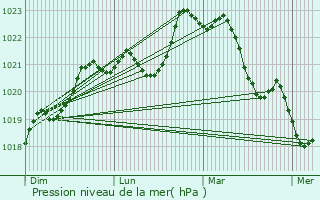 Graphe de la pression atmosphrique prvue pour Haimps