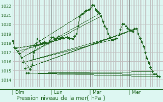 Graphe de la pression atmosphrique prvue pour Les Ollires