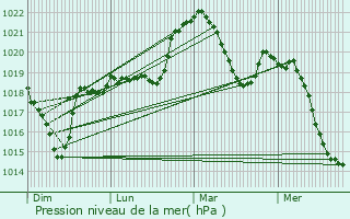 Graphe de la pression atmosphrique prvue pour Sillingy