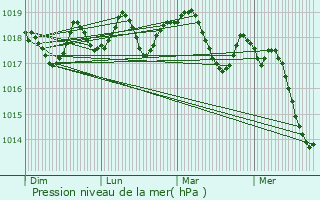 Graphe de la pression atmosphrique prvue pour Tarascon