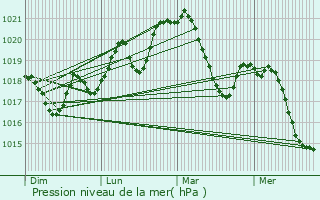 Graphe de la pression atmosphrique prvue pour Magalas