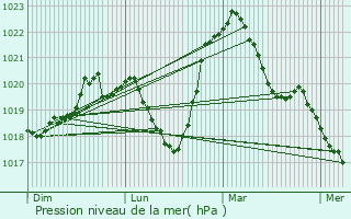 Graphe de la pression atmosphrique prvue pour La Bresse