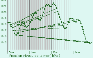 Graphe de la pression atmosphrique prvue pour Puisserguier