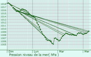 Graphe de la pression atmosphrique prvue pour Airoux