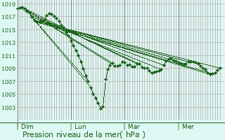 Graphe de la pression atmosphrique prvue pour Gurmenon