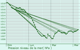 Graphe de la pression atmosphrique prvue pour Moulin-Neuf