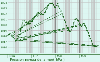 Graphe de la pression atmosphrique prvue pour Cazenave-Serres-et-Allens