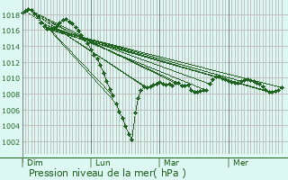 Graphe de la pression atmosphrique prvue pour Momas
