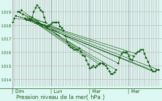 Graphe de la pression atmosphrique prvue pour Furiani