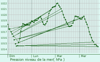 Graphe de la pression atmosphrique prvue pour Saint-Alban-Leysse