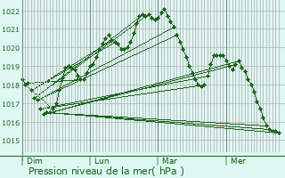 Graphe de la pression atmosphrique prvue pour Cassagnoles