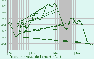 Graphe de la pression atmosphrique prvue pour Quarante