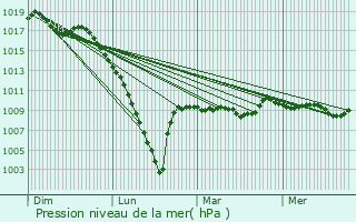 Graphe de la pression atmosphrique prvue pour Berenx