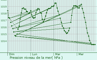 Graphe de la pression atmosphrique prvue pour Saint-Firmin