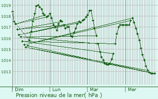 Graphe de la pression atmosphrique prvue pour Embrun