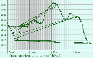 Graphe de la pression atmosphrique prvue pour Chens-sur-Lman