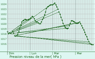 Graphe de la pression atmosphrique prvue pour Lafage-sur-Sombre