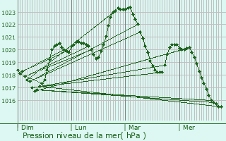 Graphe de la pression atmosphrique prvue pour Saint-Amans-des-Cots