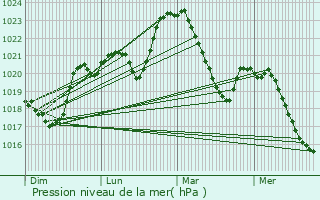 Graphe de la pression atmosphrique prvue pour Balsac