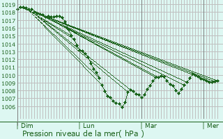 Graphe de la pression atmosphrique prvue pour Nistos