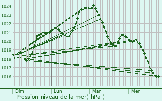 Graphe de la pression atmosphrique prvue pour Orliac-de-Bar