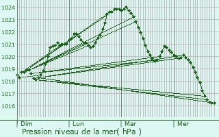 Graphe de la pression atmosphrique prvue pour Perpezac-le-Noir