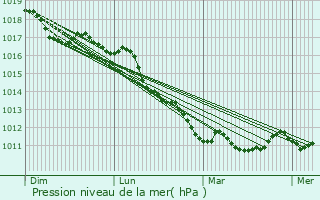 Graphe de la pression atmosphrique prvue pour Ascoli Piceno